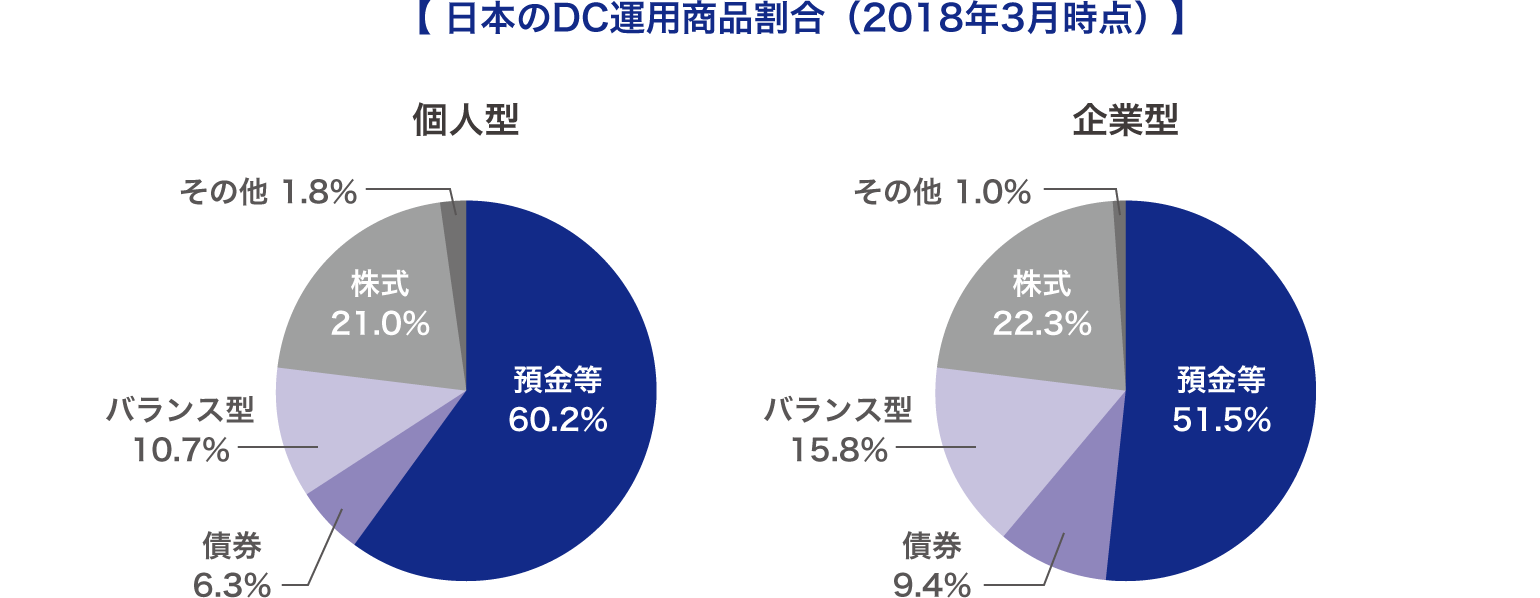 日本のDC運用商品割合（2018年3月時点）