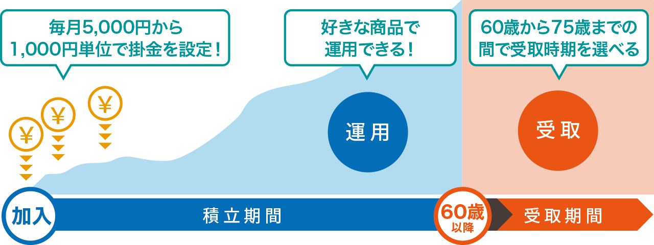 iDeCoのイメージ図