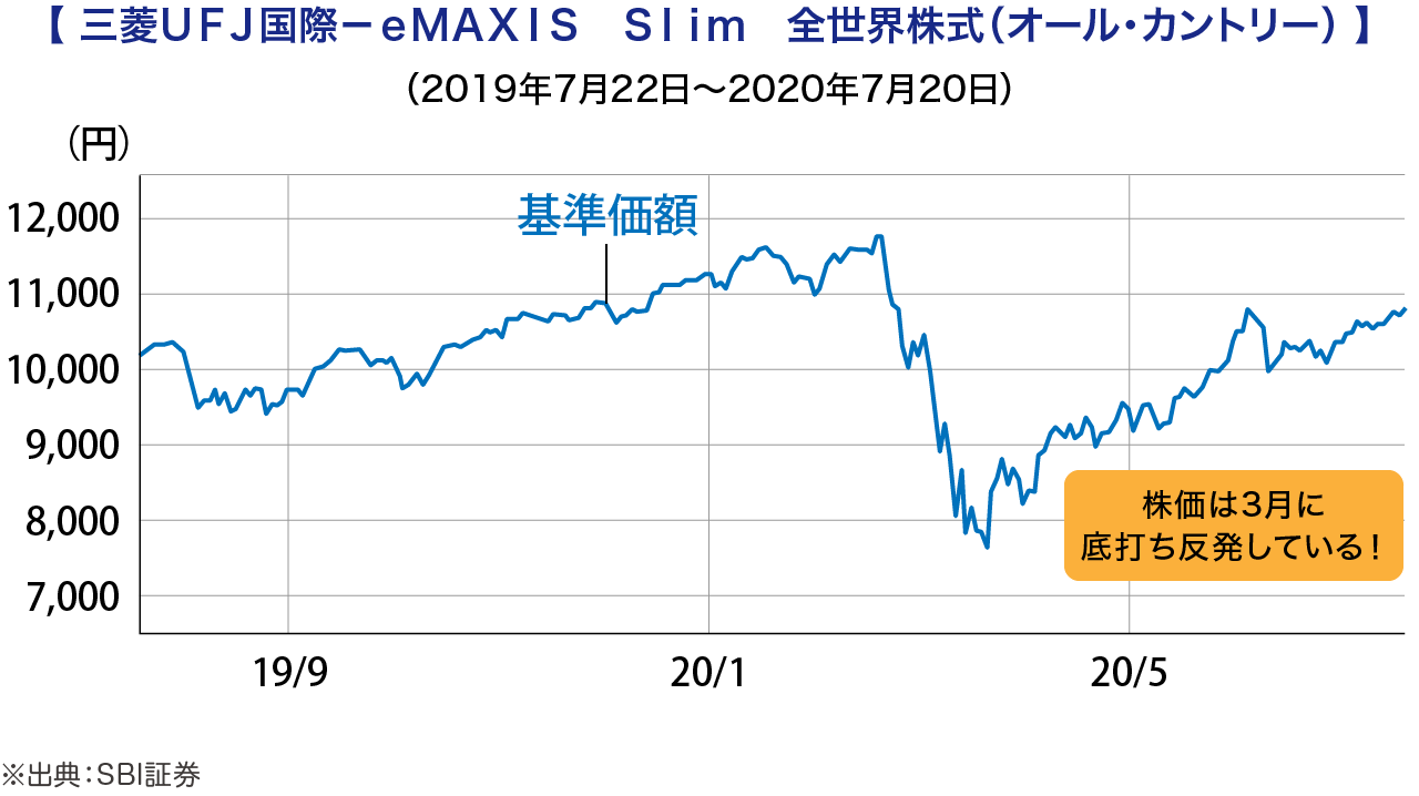 三菱UFJ国際－eMAXIS Slim 全世界株式（オール・カントリー）