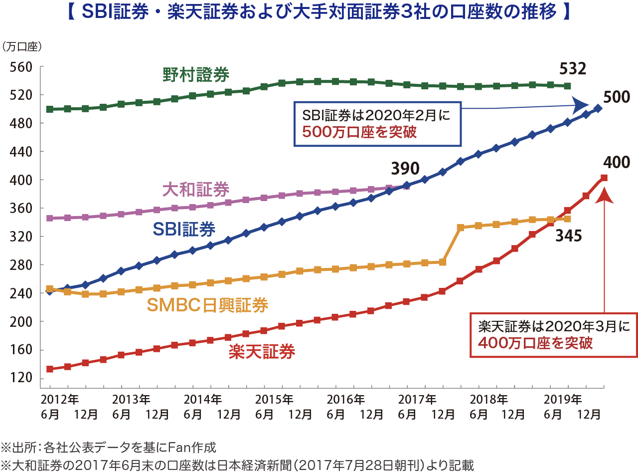 投資信託初心者におすすめの証券会社はどこ 迷ったらネット証券のsbi証券 楽天証券はいかが マネハブ Money Hub Plus