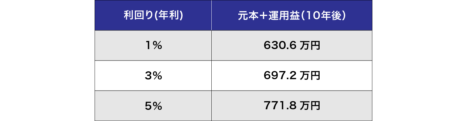 10年間5万円を積立投資した場合