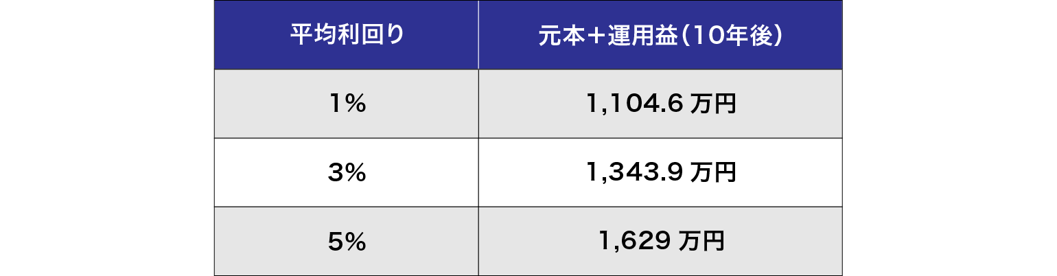 1000万円を10年間投資した場合