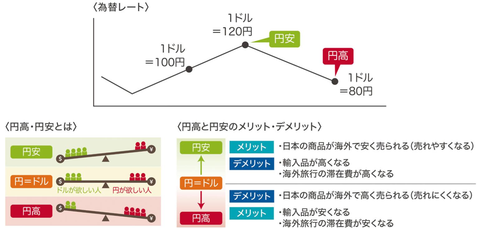 円高・円安とは