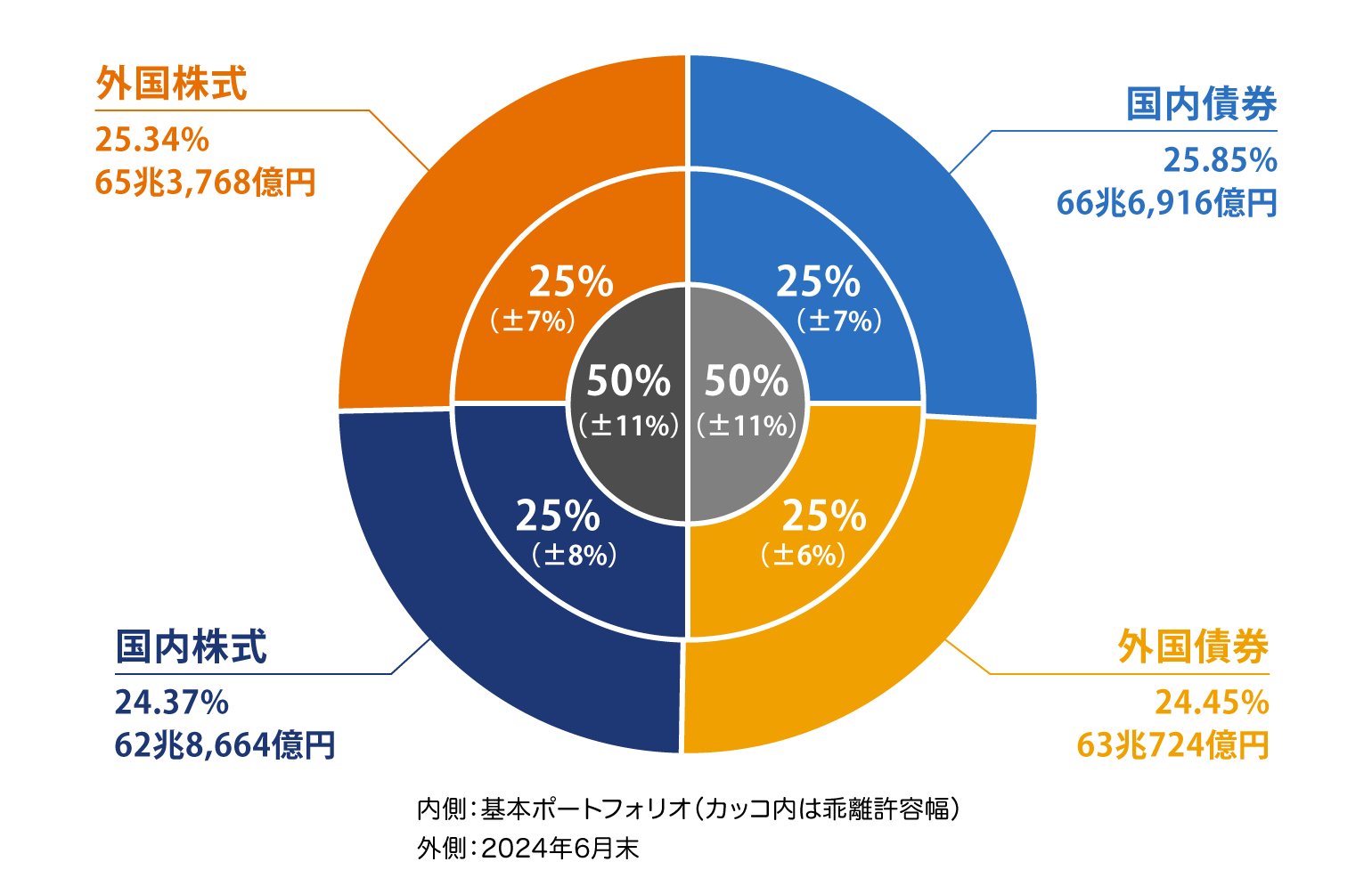 年金積立金管理運用独立行政法人　2024年度の運用状況