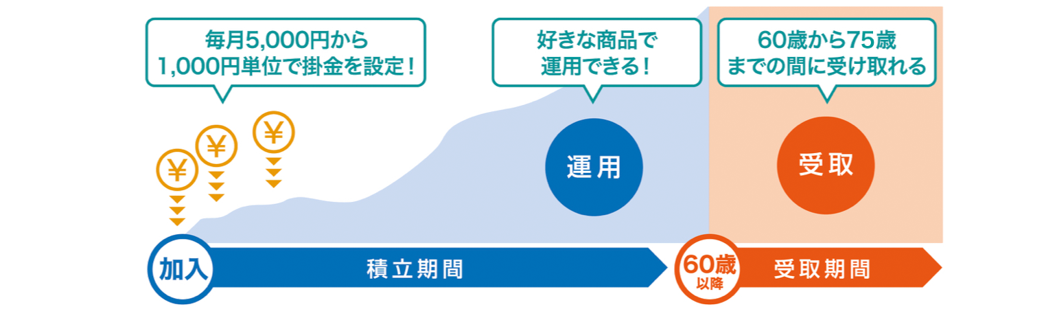 iDeCoのイメージ図