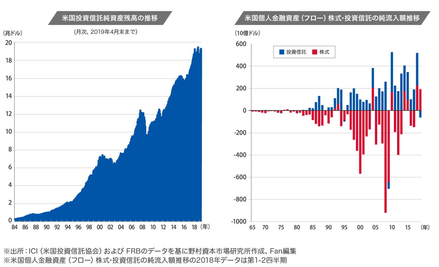 米国投資信託純資産残高の推移と米国個人金融資産（フロー）株式・投資信託の純流入額推移