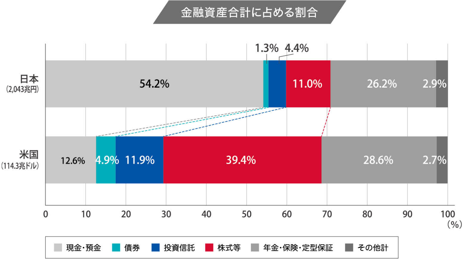 日米の金融資産合計に占める割合