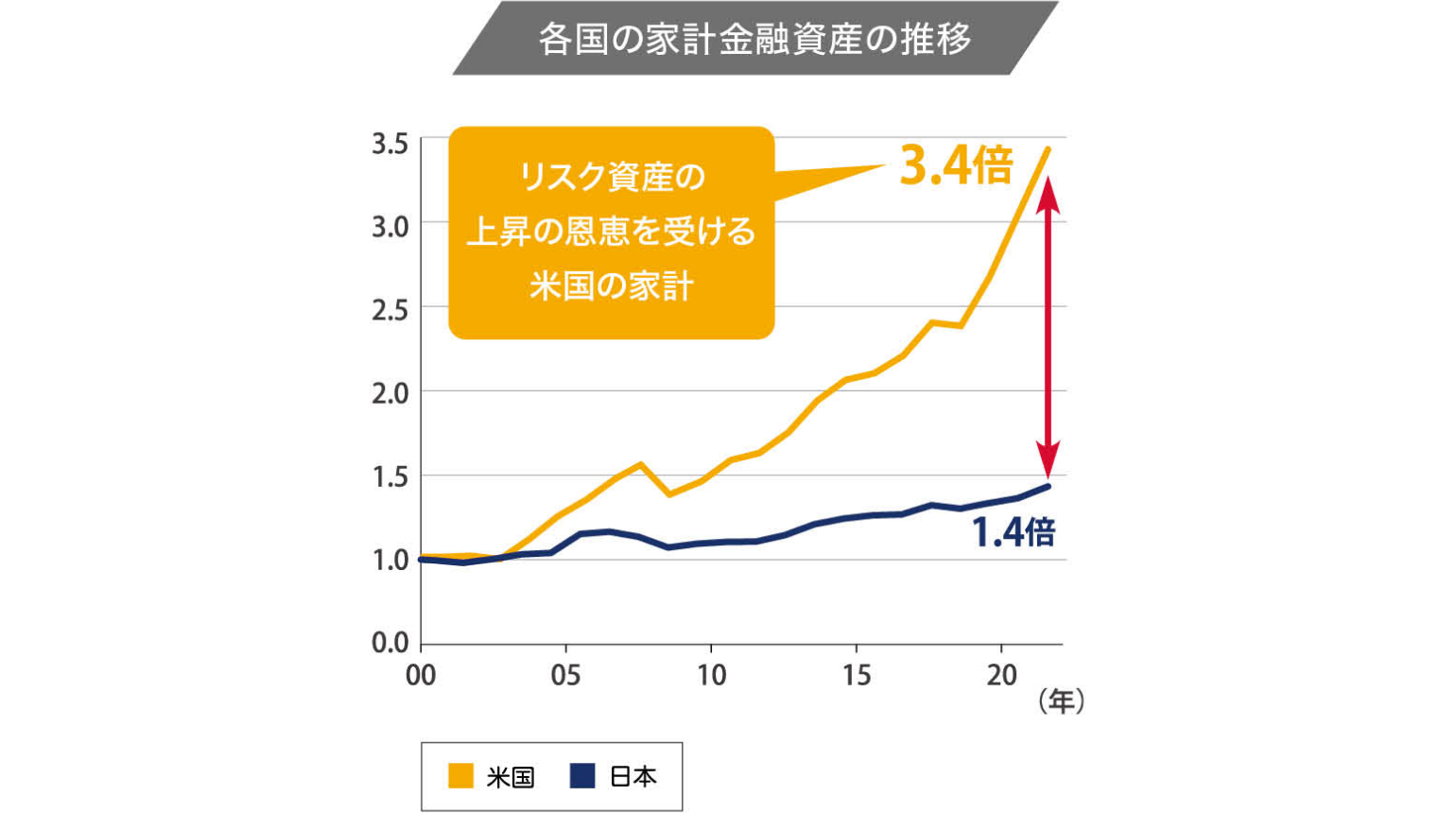 各国の家計金融資産の推移