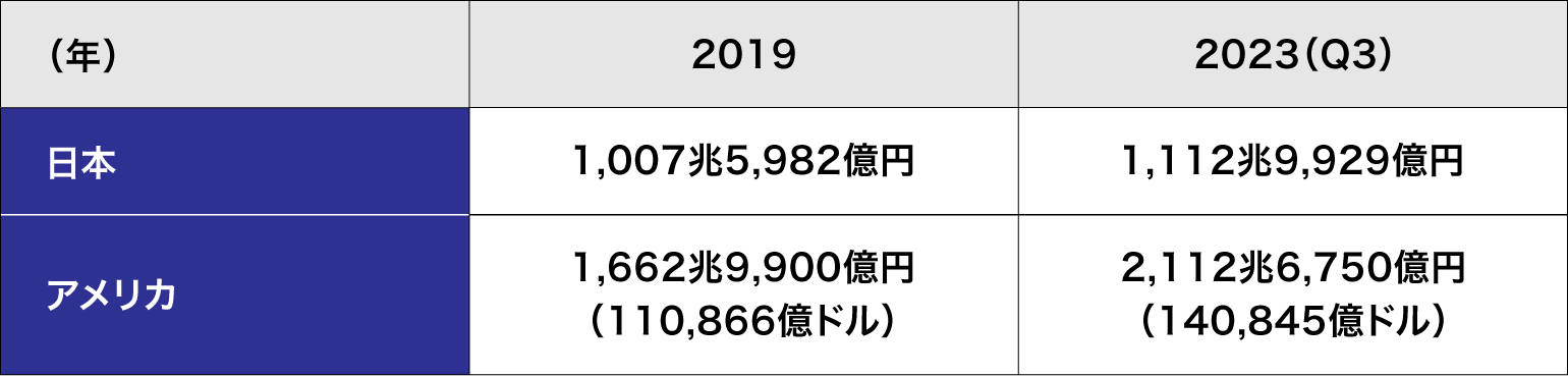 日本・アメリカの現預金残高の推移