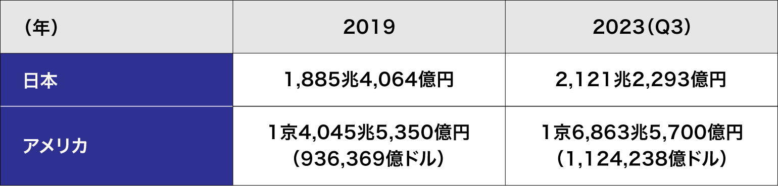 日本・アメリカの個人金融資産残高の推移