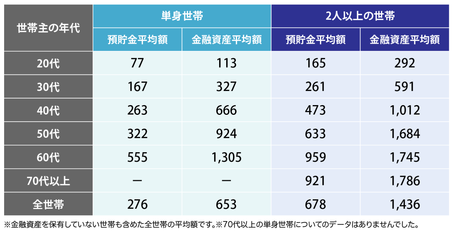 預貯金の平均額は678万円！年代別状況と資産運用について解説 マネハブ Money Hub Plus