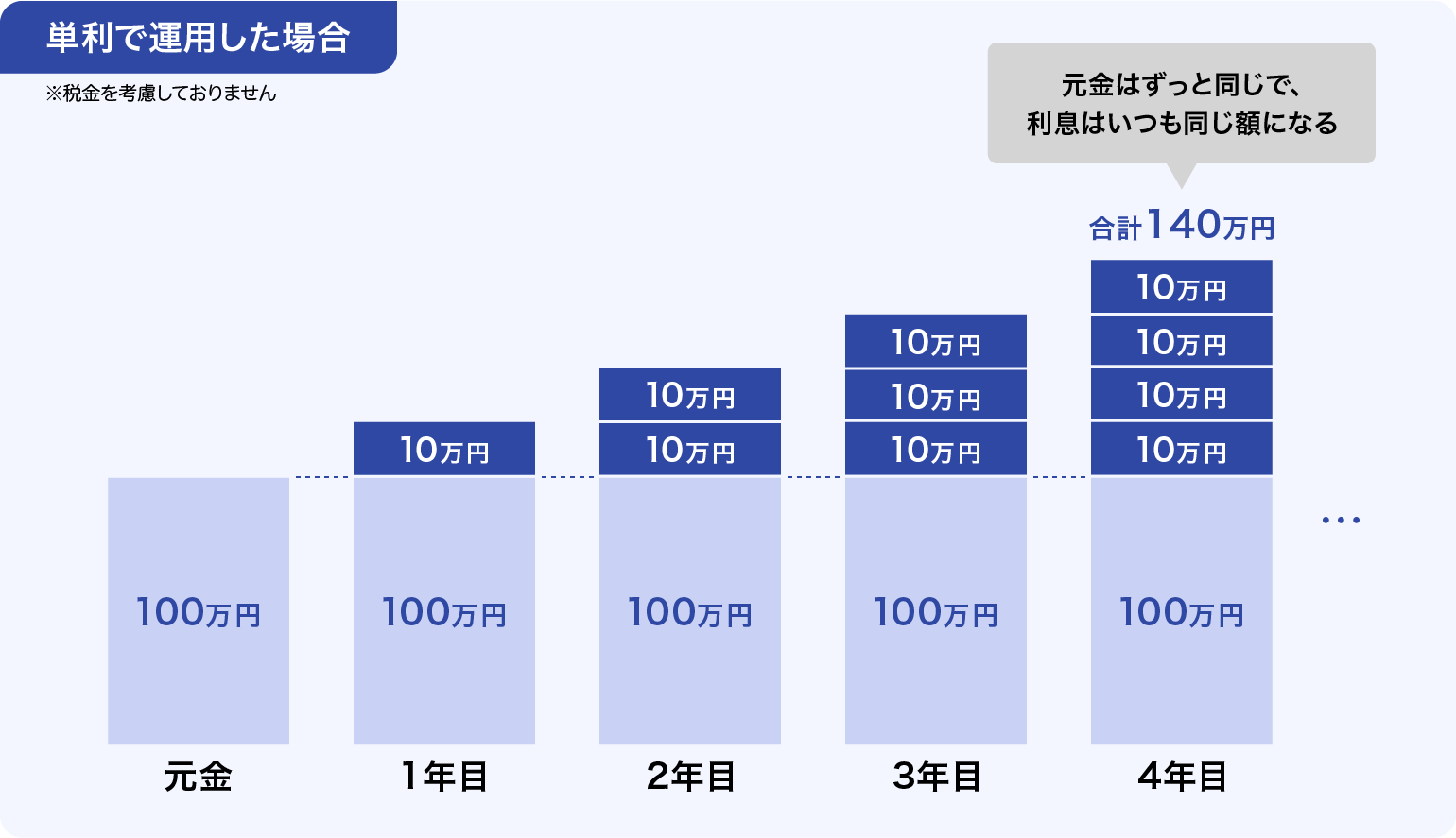 複利とは利子にさらに利子がつくこと。資産運用で活用する方法を解説 - マネハブ(MONEY HUB PLUS)