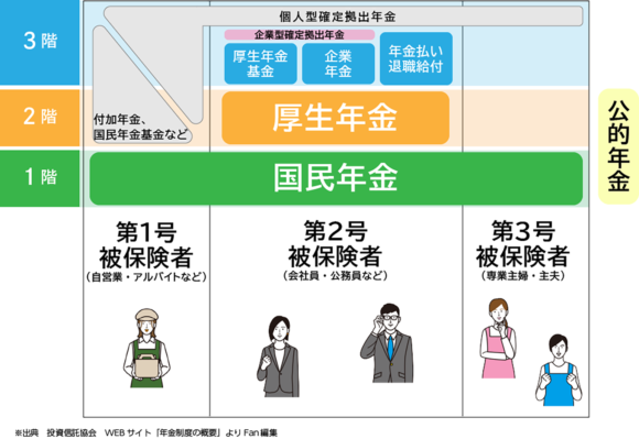 年金とは？公的年金と私的年金の特徴や種類をわかりやすく解説 マネハブ Money Hub Plus