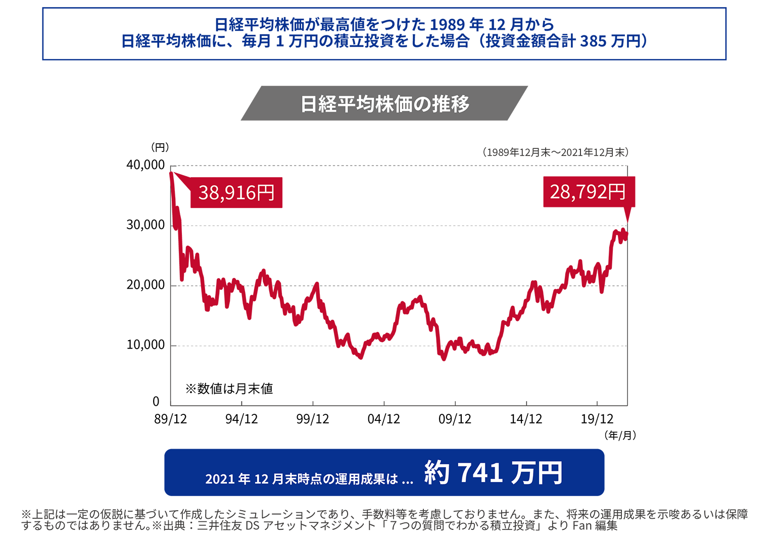 ドルコスト平均法とは？｜ハイリスクとハイリターンを目指した運用 - マネハブ(MONEY HUB PLUS)