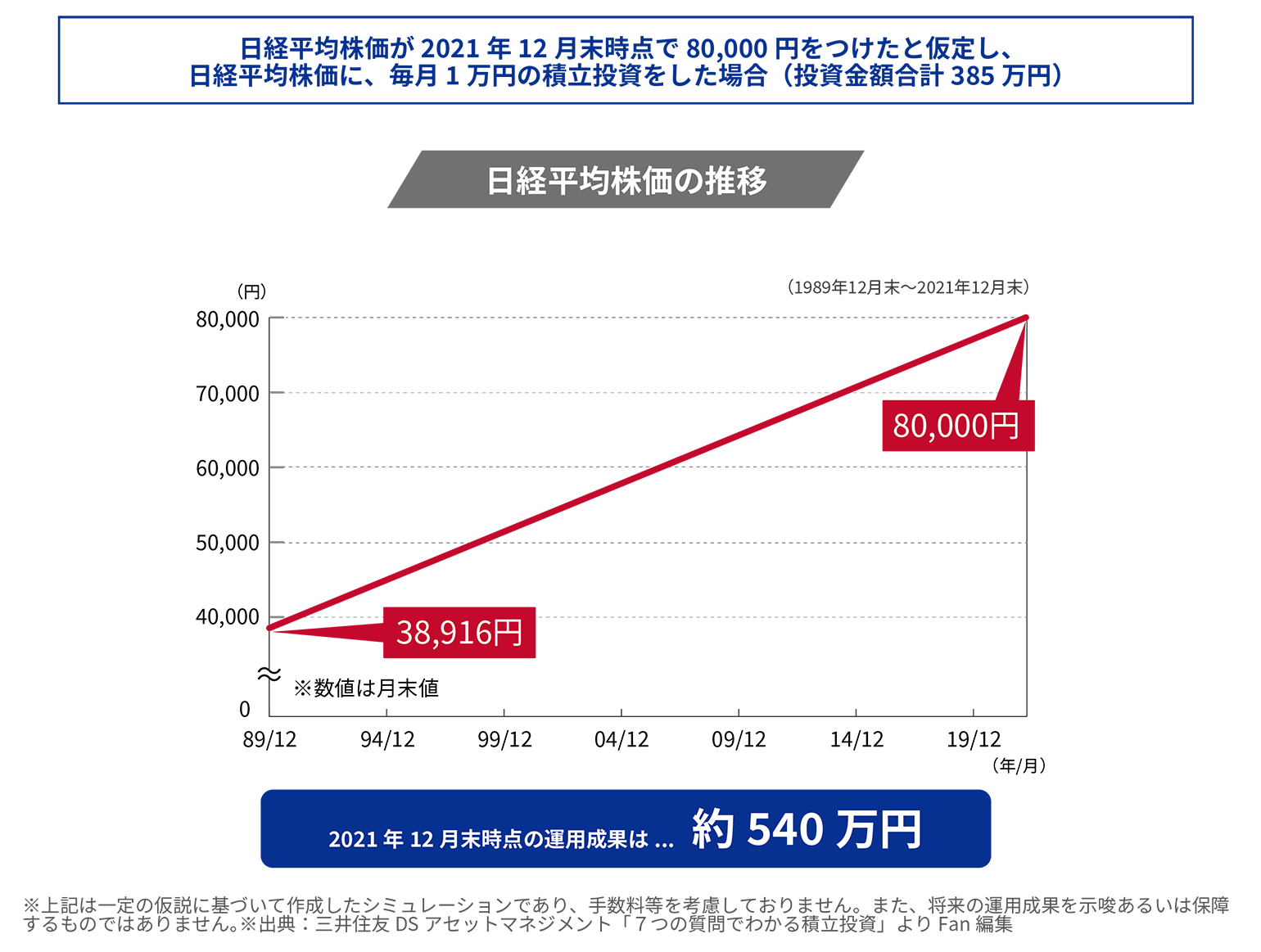 ドルコスト平均法とは？｜ハイリスクとハイリターンを目指した運用 - マネハブ(MONEY HUB PLUS)