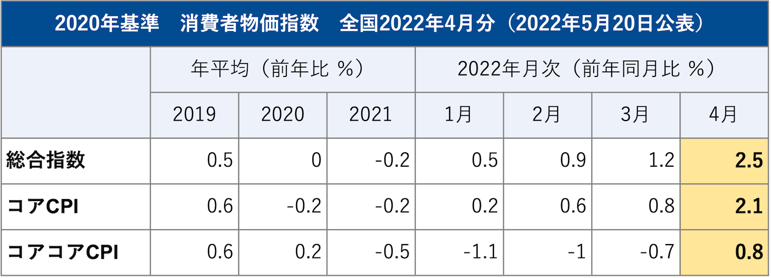 2020年基準　消費者物価指数　全国2022年4月分
