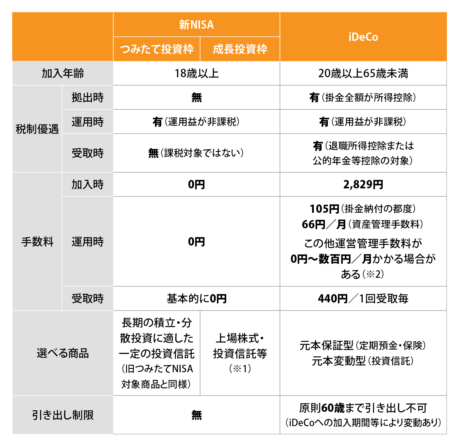 NISAとiDeCo、どっちを始めるべき？ - マネハブ(MONEY HUB PLUS)