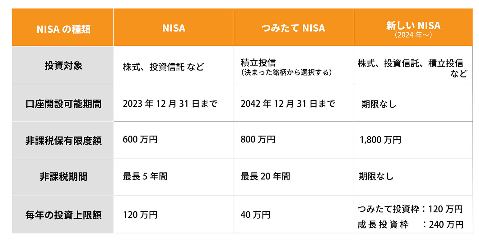 NISAについての表