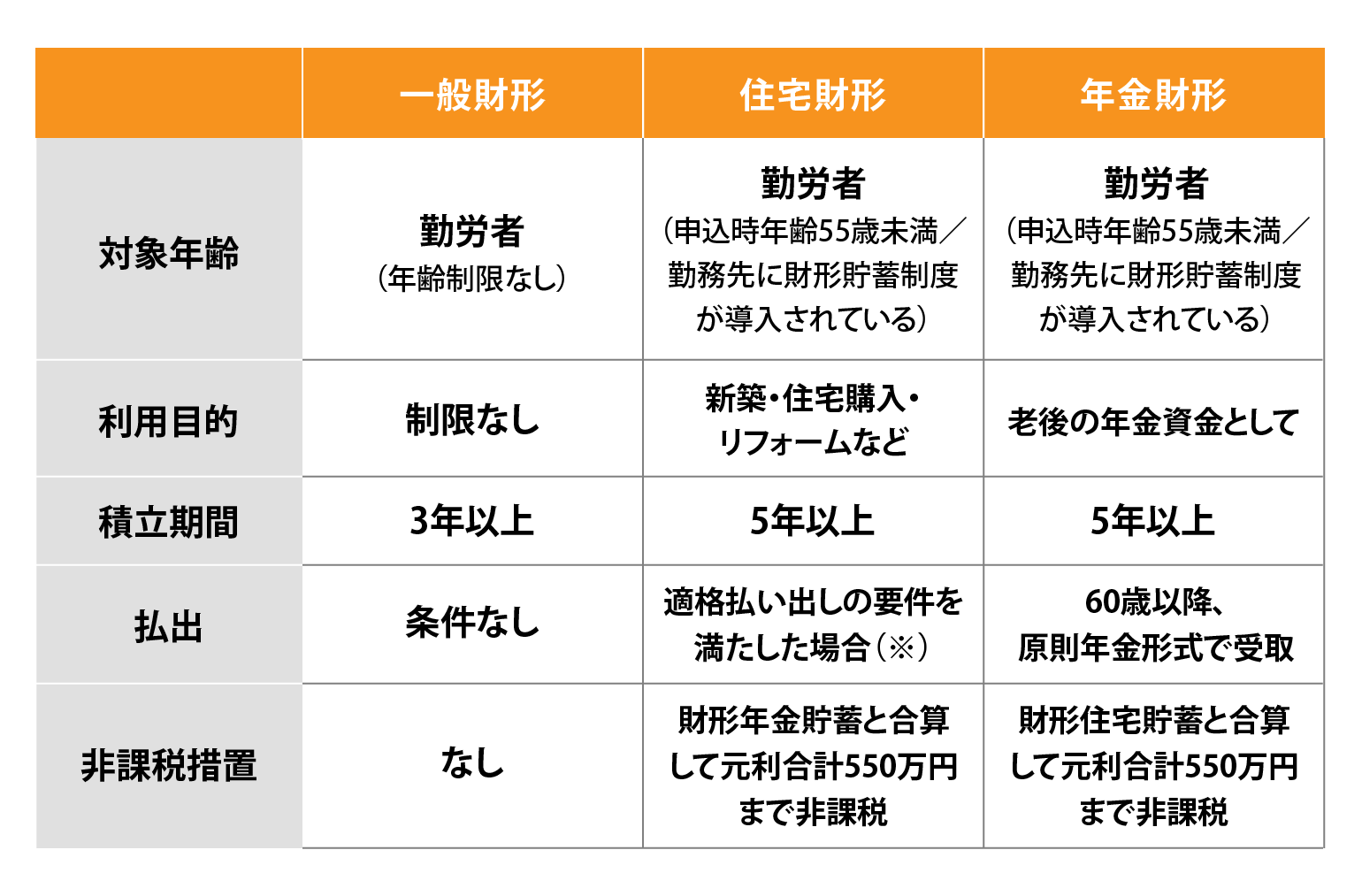 財形貯蓄制度についての表