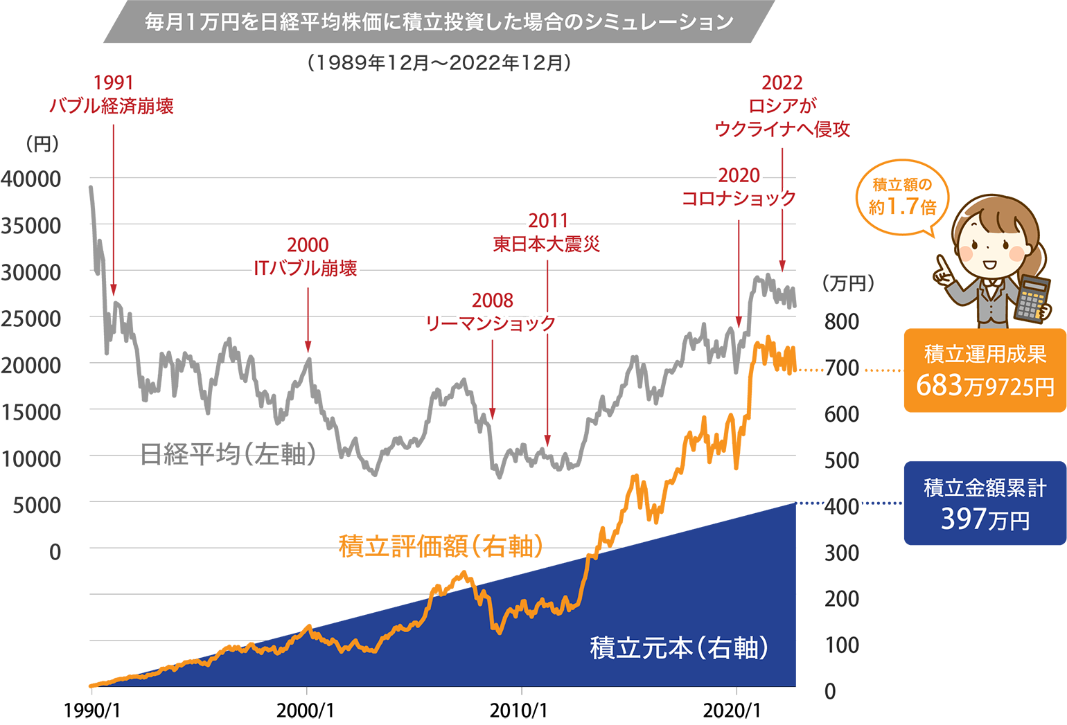 先行き不透明な時こそ投資信託の始め時！投資初心者には積立投資がおすすめ！ - マネハブ(MONEY HUB PLUS)