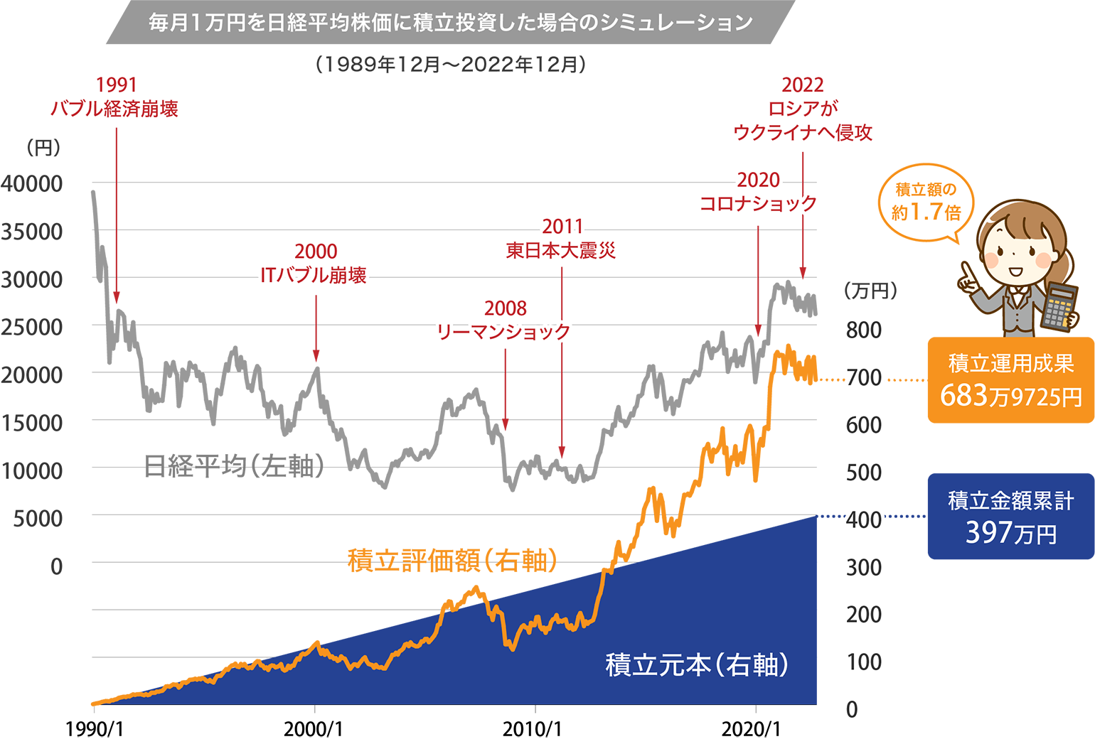 毎月1万円を日経平均株価に積立投資した場合のシミュレーション