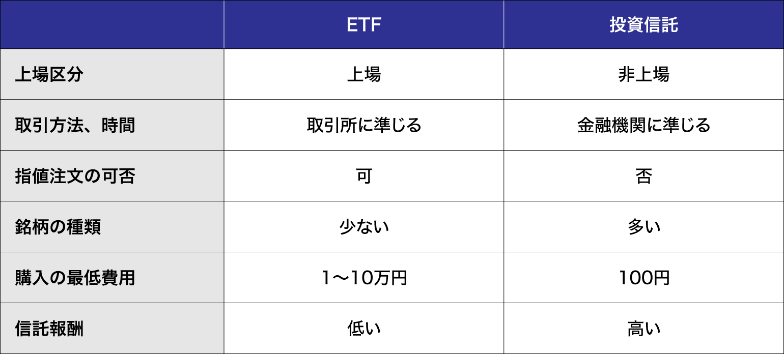 投資信託とETF（上場投資信託）の違いとは？どちらがおすすめかも紹介 - マネハブ(MONEY HUB PLUS)