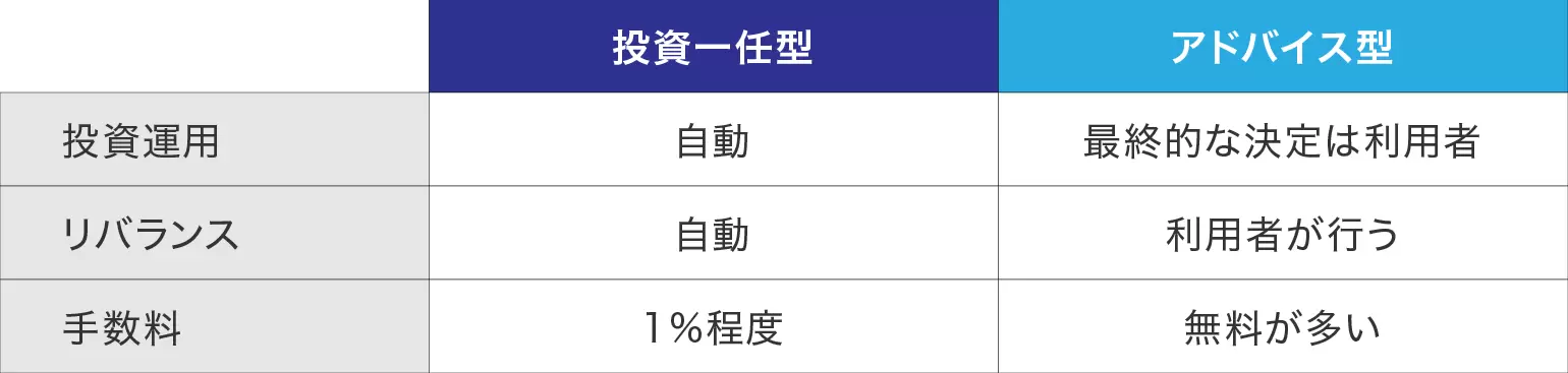 「投資一任型」と「アドバイス型」