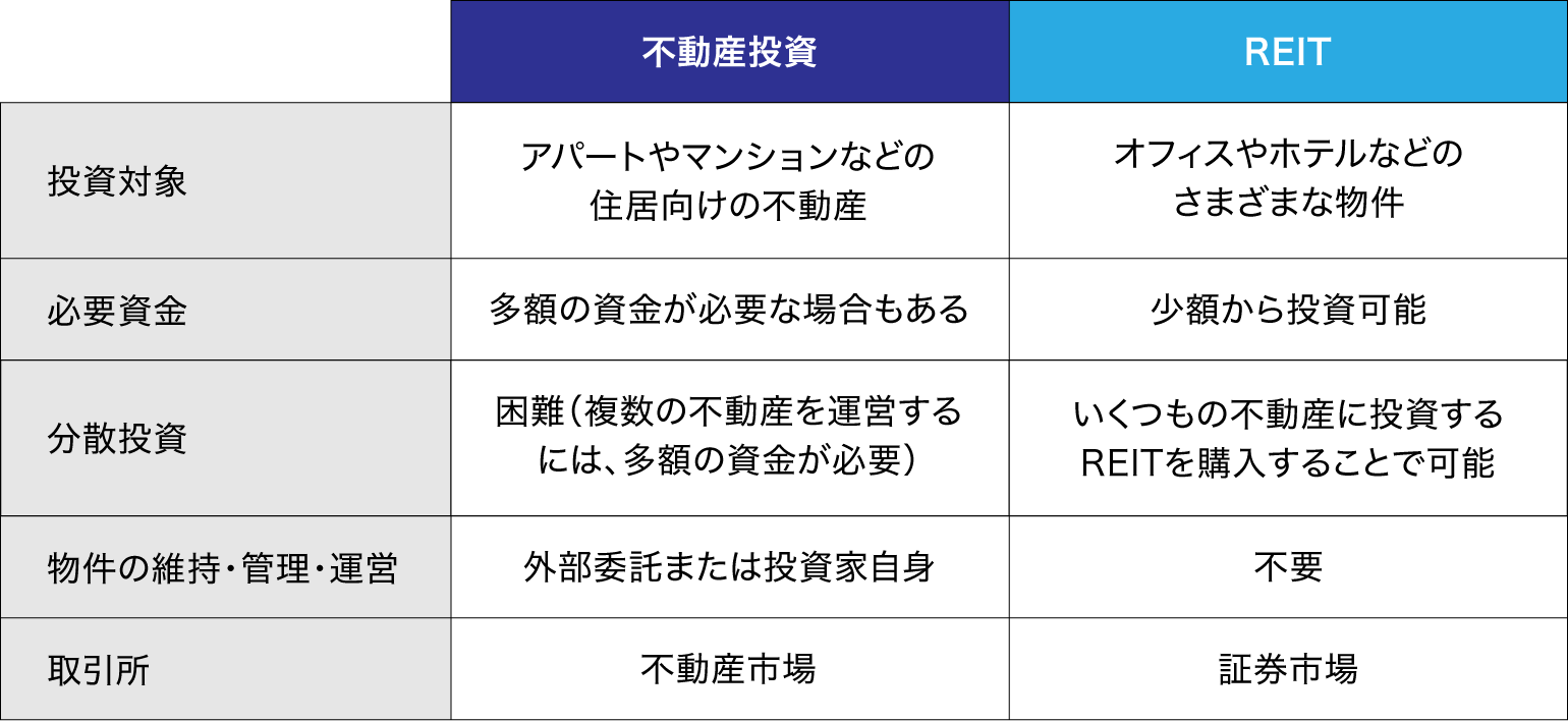 不動産投資とREITの対照表