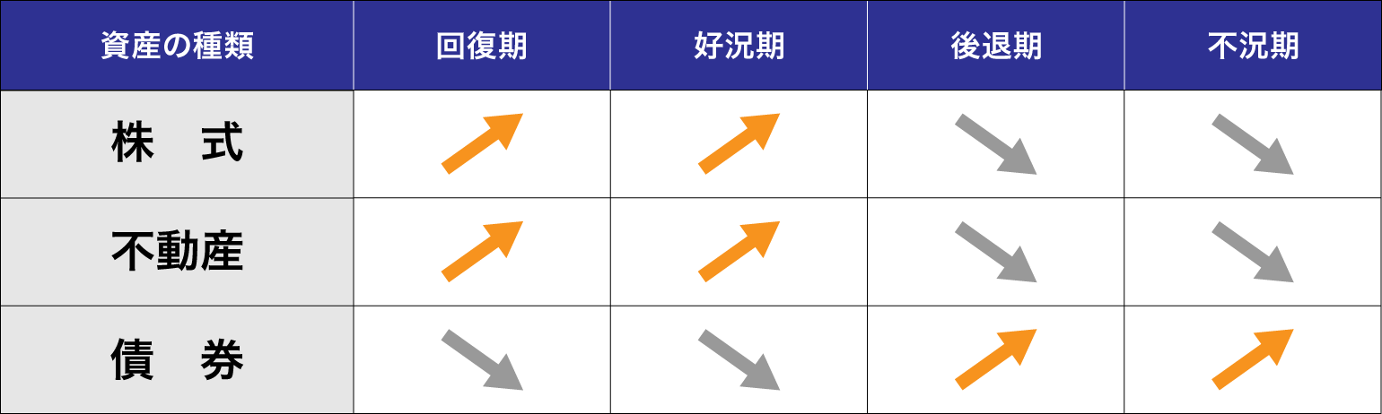 資産種類別の変動の目安