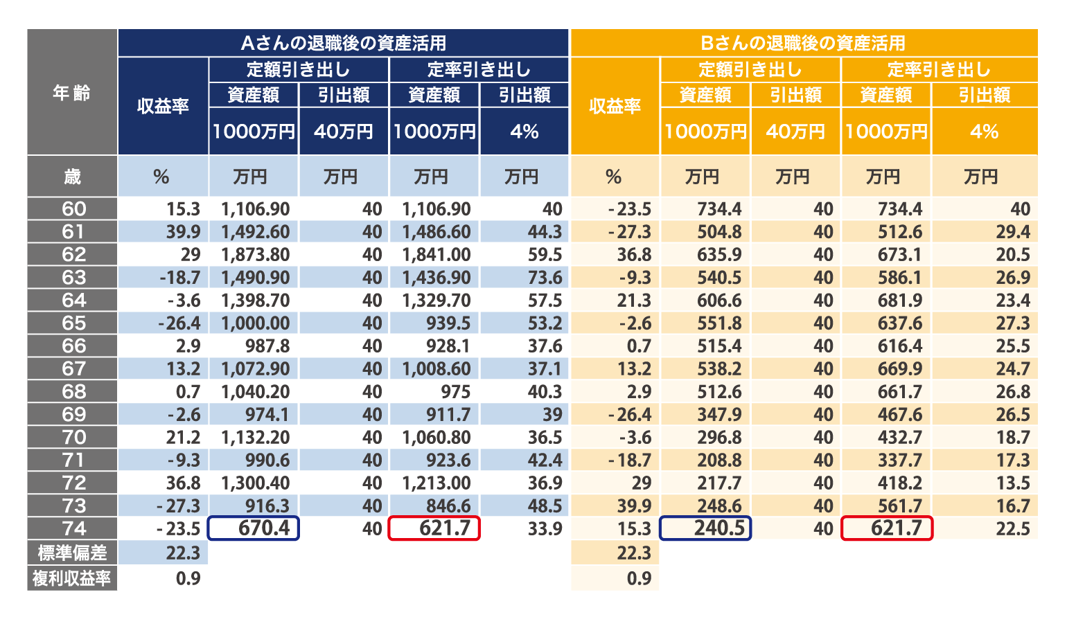 定額引き出しと定率引き出しの比較