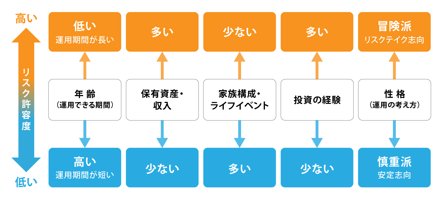 リスク許容度のイメージ図