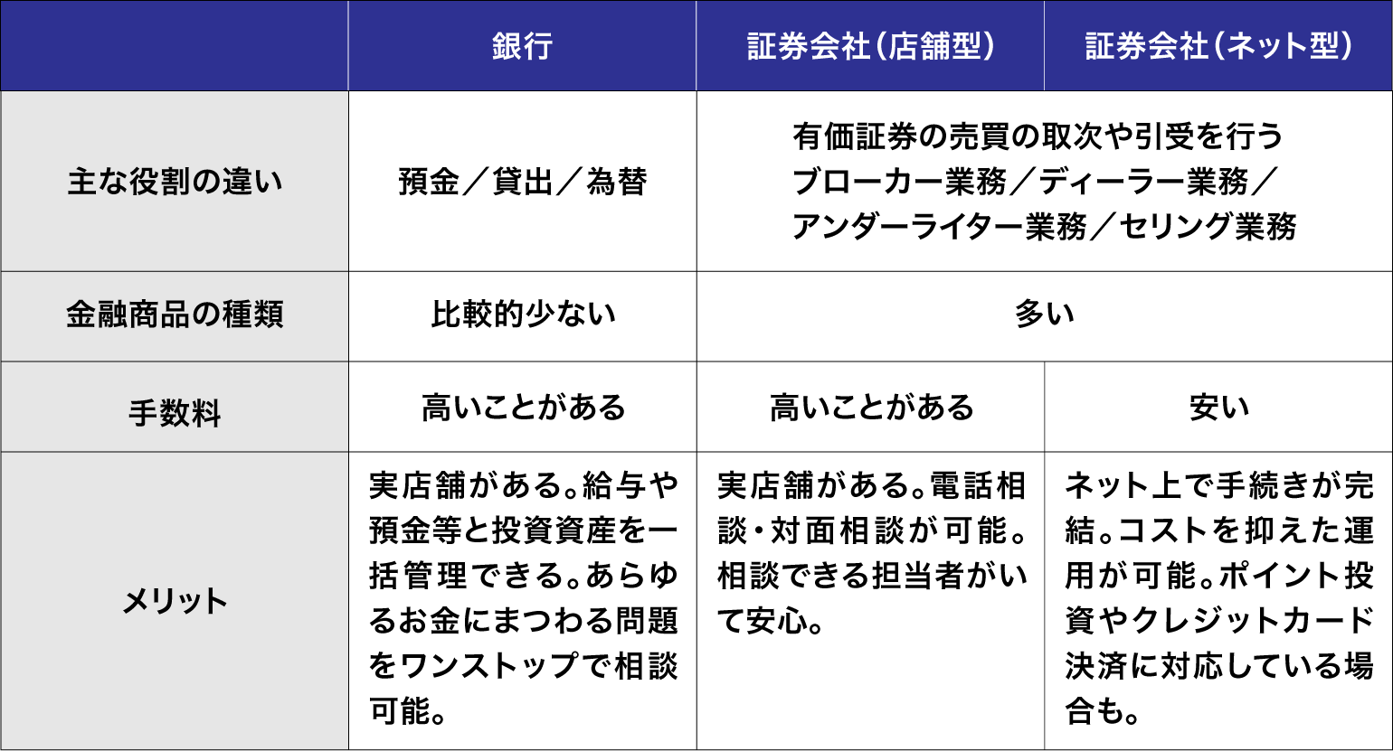 各金融機関の特徴