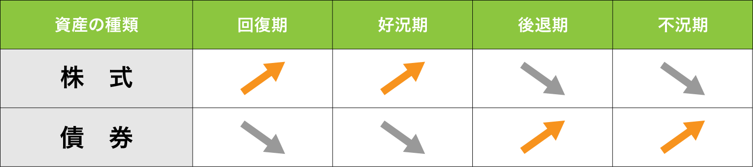 株式と債券の価格の変動イメージ