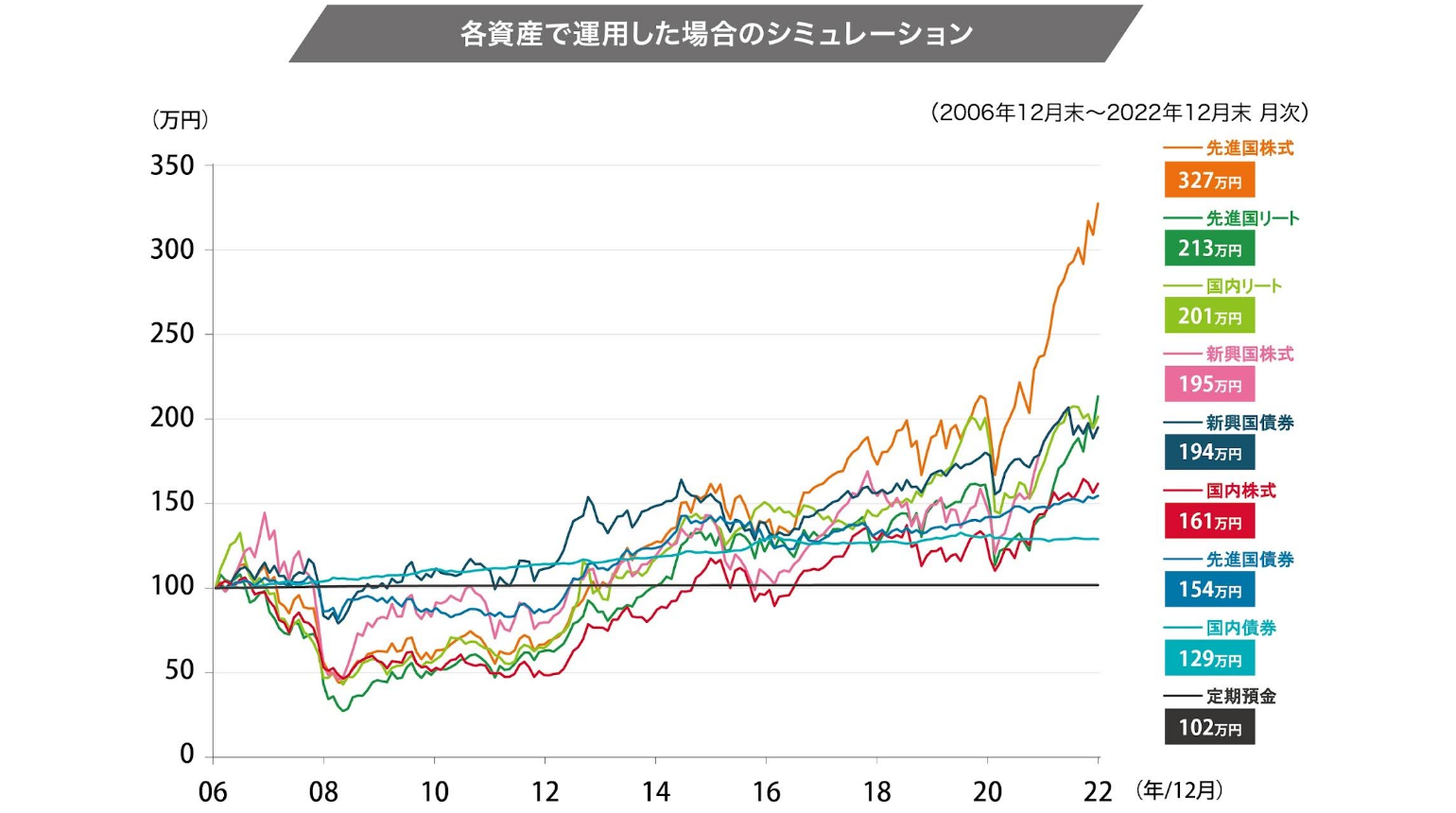 各資産で運用した場合のシミュレーション
