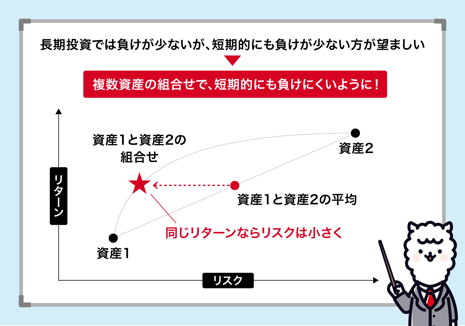 「CAPM（資本資産価値モデル）」に基づいた分散投資の効果のイメージ図