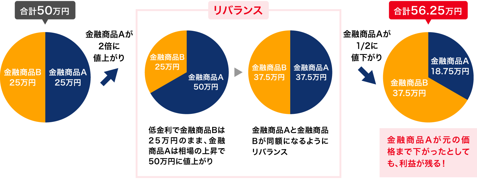 金融商品Aが値上がり後、値下がりしたケース