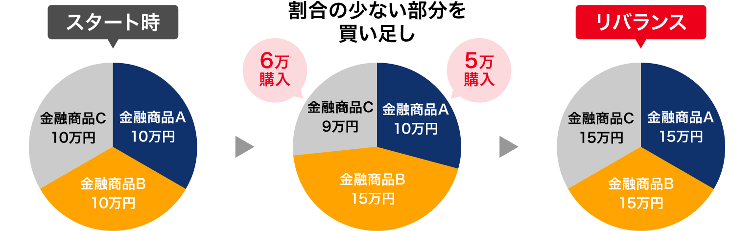 新たにお金を追加することでもリバランス可能