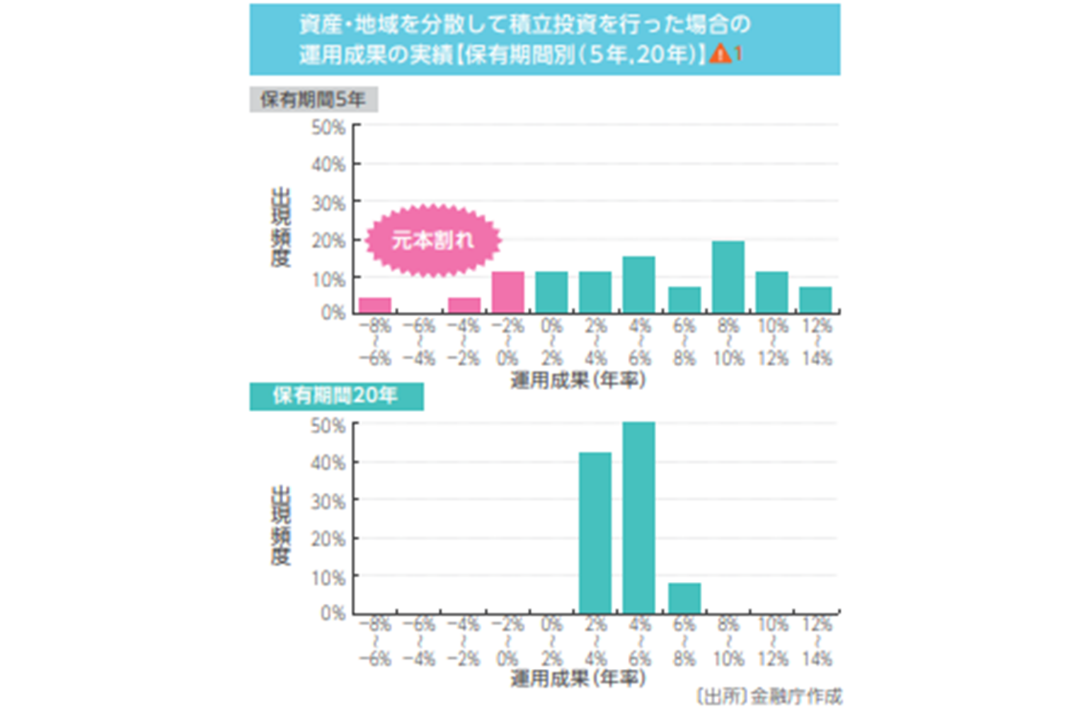 資産・地域を分散して積立投資を行った場合の運用成果の実績【保有期間別（5年・20年）】