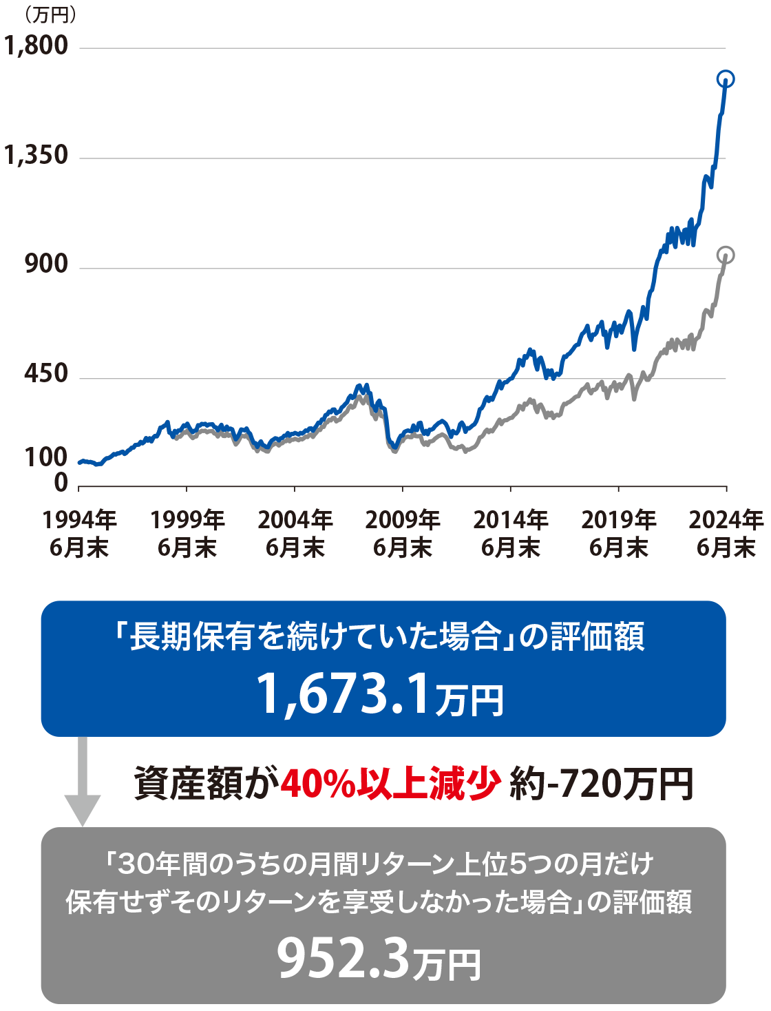 世界株式の「長期保有を続けていた場合」と「30年間のうちたった5ヶ月（月間リターンが上位の5ヶ月）を逃してしまった場合」との比較推移（円建て）