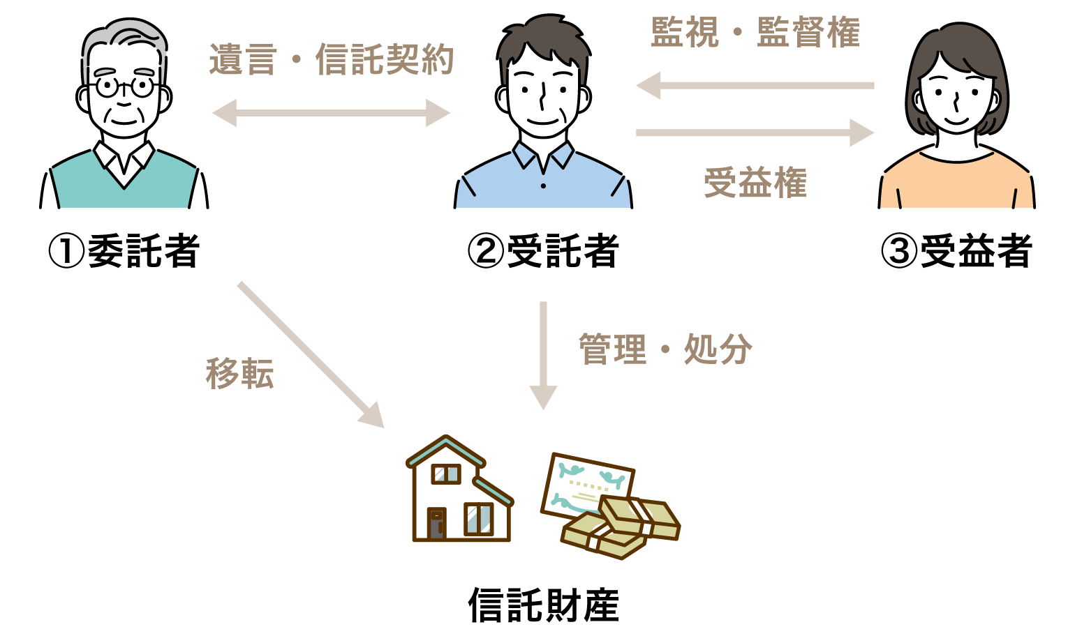 委託者・受託者・受益者の関係図