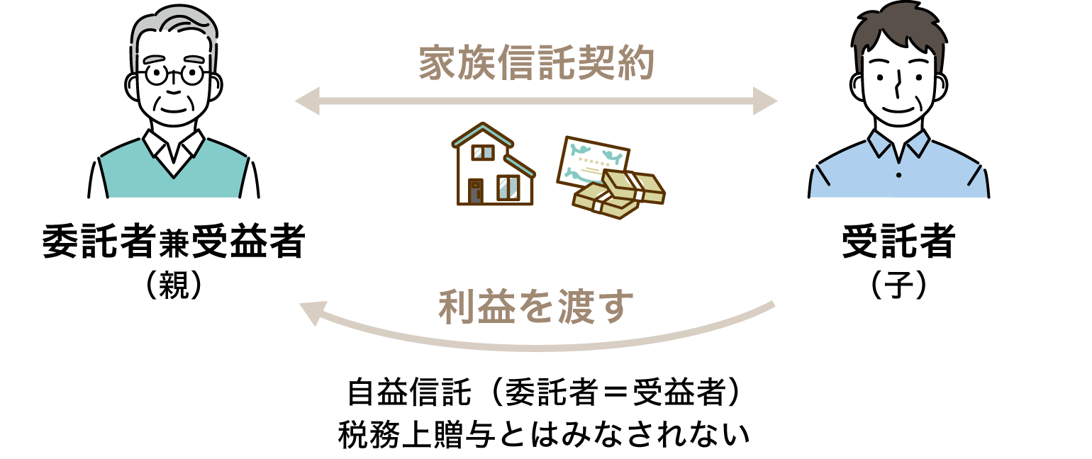 委託者・受託者のイメージ図