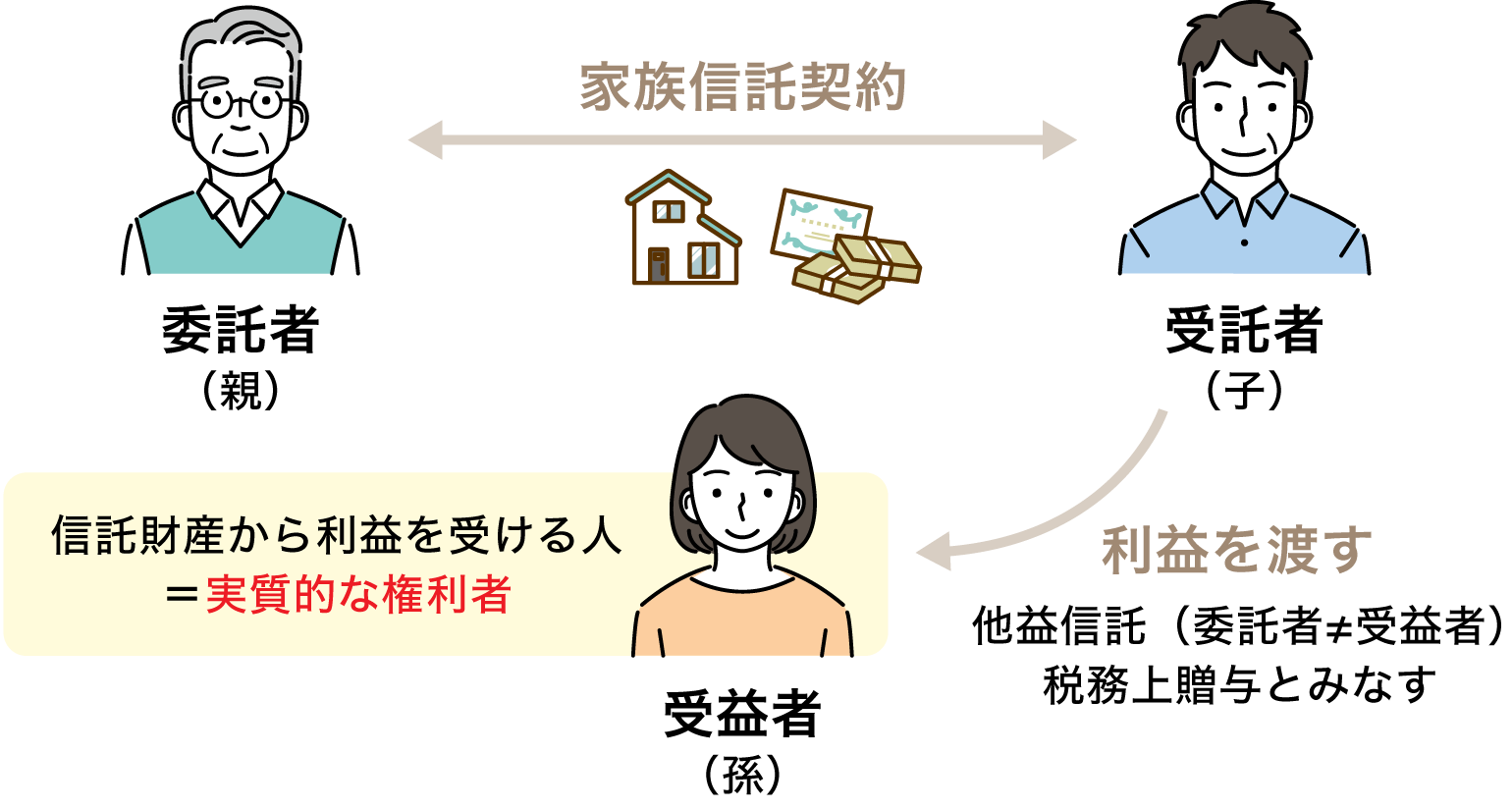 受益者についてのイメージ図