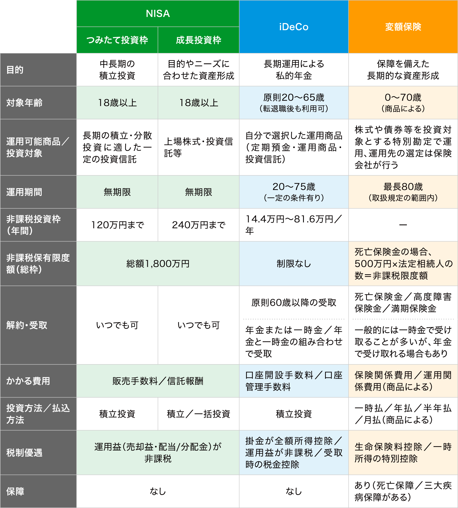 NISA・iDeCo・変額保険対照表