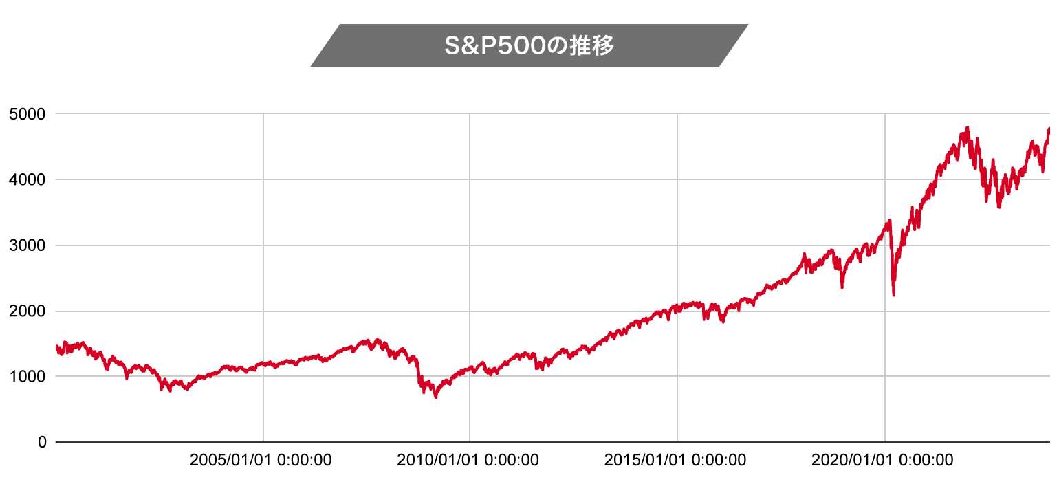 S&P500の推移