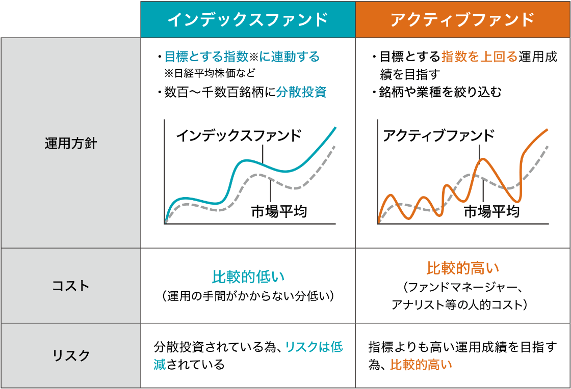 インデックスファンドとアクティブファンドの比較