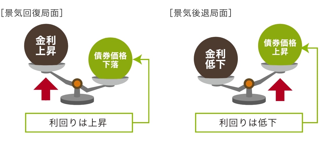 債券価格の変動要因について