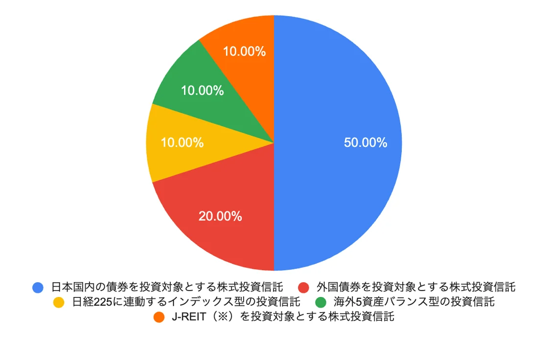 年率4%を目標とするポートフォリオ例