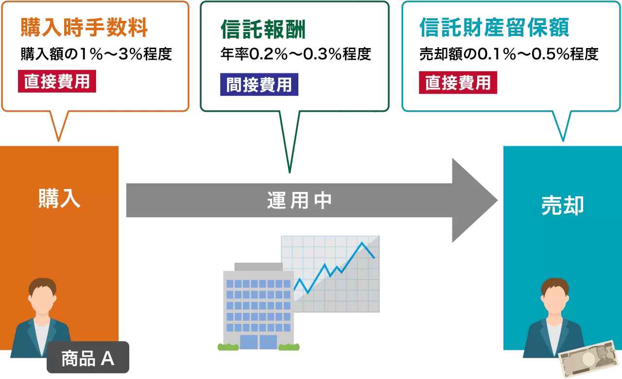 投資信託のコスト