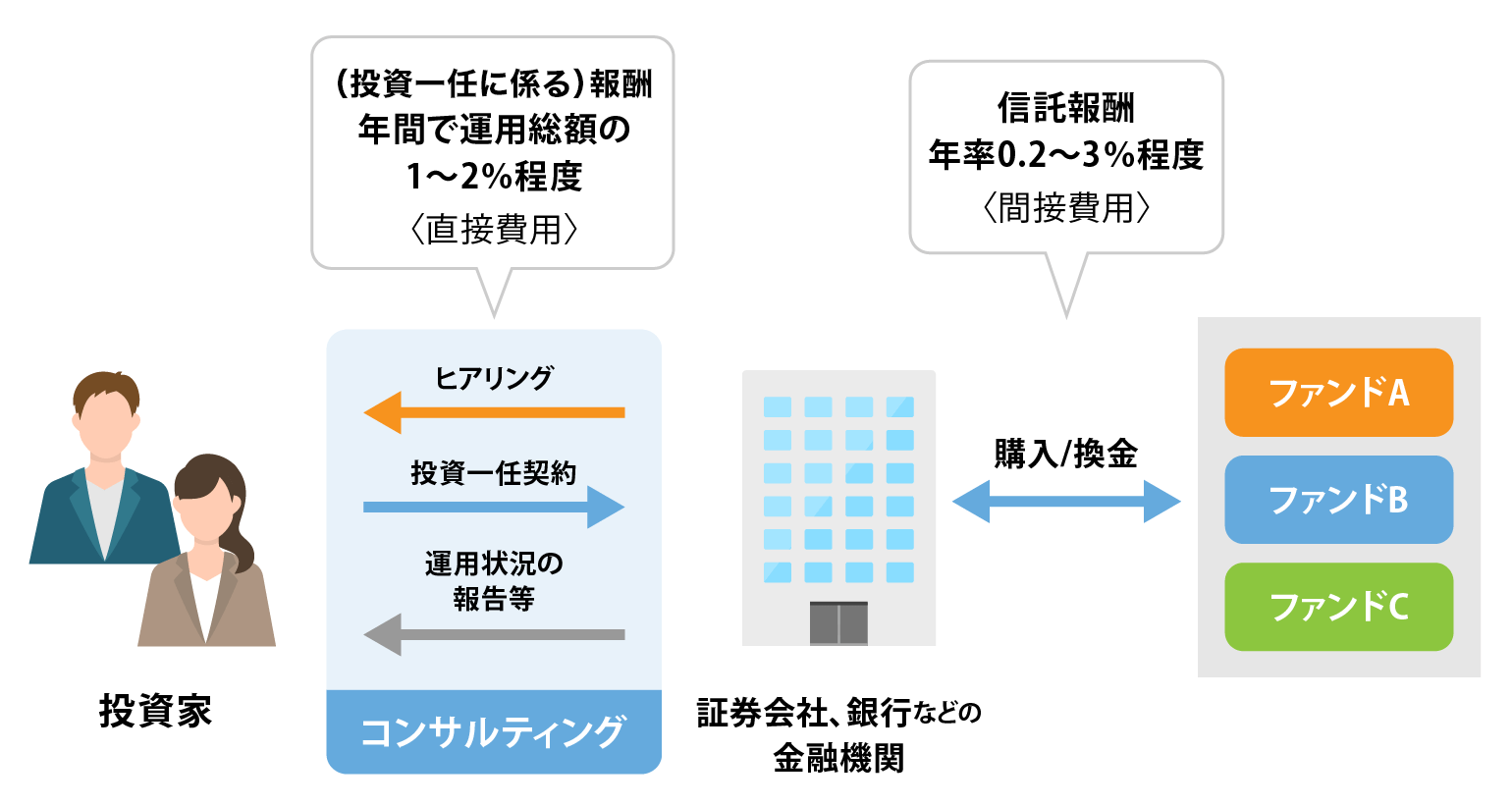ファンドラップのコスト