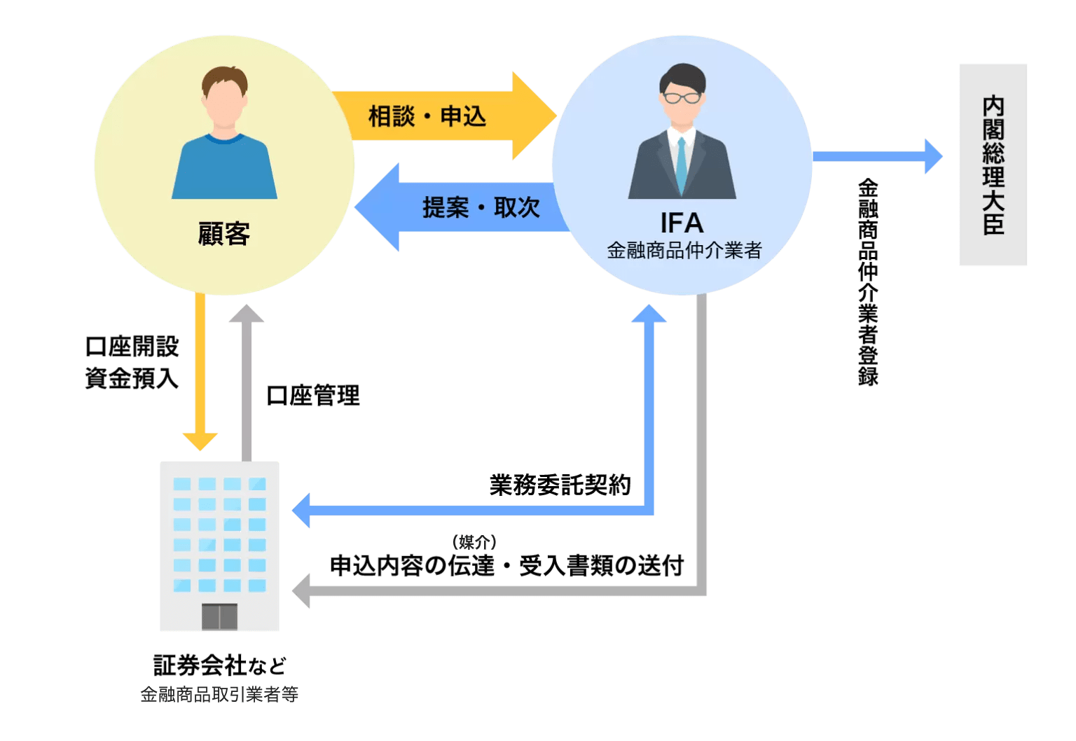 IFAのイメージ図